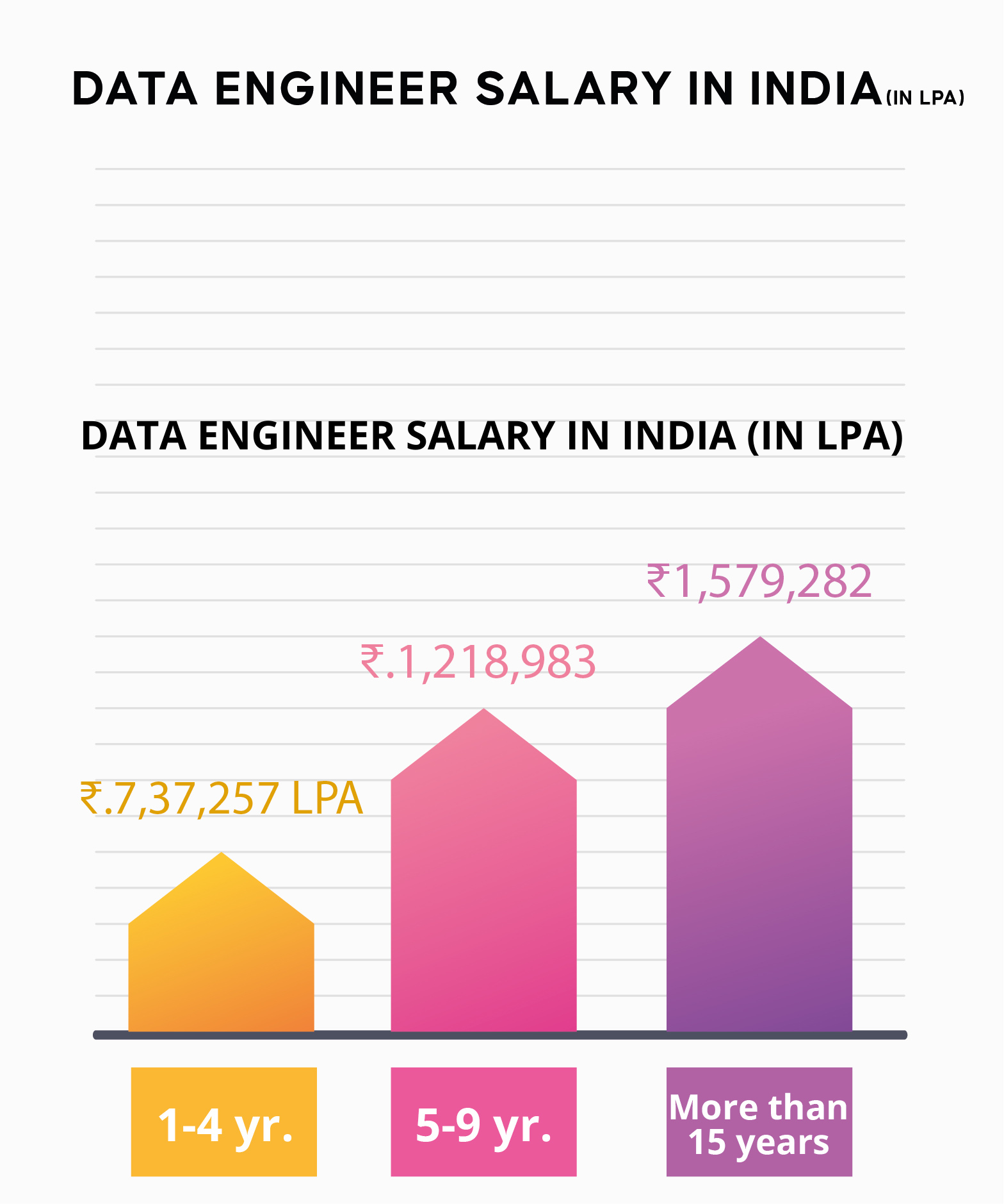 A bar graph titled, 'DATA ENGINEER SALARY IN INDIA' List of Data engineer salaries in India within certain intervals of experience in LPA. The data are as follows (in decreasing order):-
More than 15 years: 1,579,282 Indian Rupees
5-9 Years: 1,218,983 Indian Rupees
1-5 Years: 7,37,257 Indian Rupees