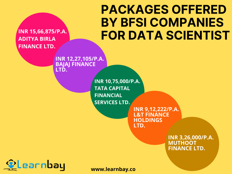An chart shows the package offered by BFSI companies for data scientists such as:- 
