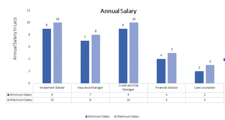 This bar graph represents the respective roles' minimum and maximum annual salary.