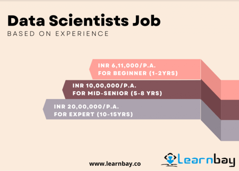 Data science job based on experience such as, 
FOR BEGINNER (1-2YRS) - INR 6,11,000/P.A
FOR MID SENIOR(5-8 YRS)- INR 10,00,000/P.A
FOR EXPERT(10-15 YRS)- INR 20,00,000/P.A