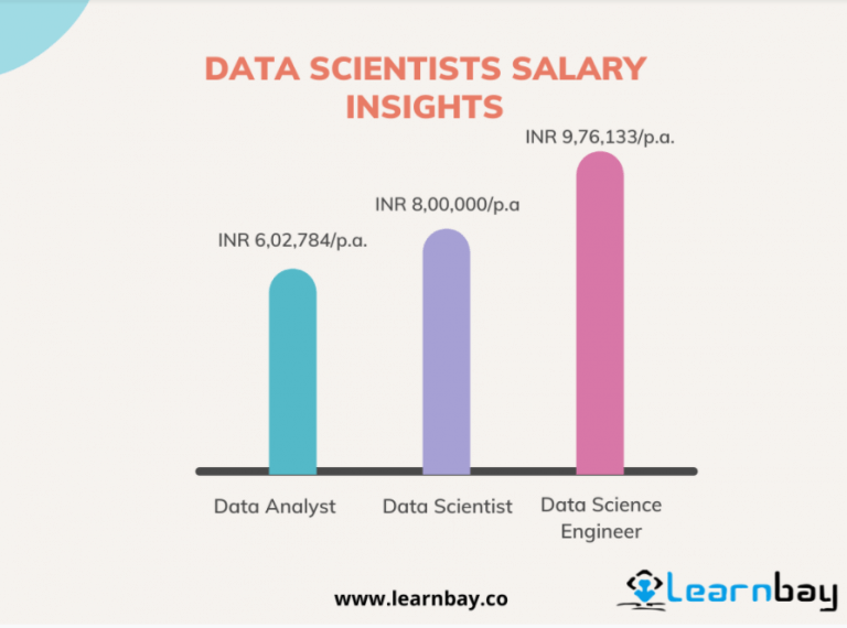 A bar chart represents the salary of:-
Data analyst - INR 6,02,784/P.A
DATA SCIENTIST- INR 8,00,000/P.A
DATA SCIENCE ENGINEER- INR 9,76,133/P.A