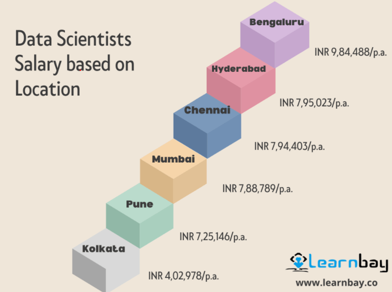 An image represent the Data scientist's salary based on location such as,
Kolkata - INR 4,02,978/P.A
Pune- INR 7,25,146/P.A
Mumbai-INR 7,88,789/P.A
Chennai- INR 7,94,403/P.A
Hyderabad- INR 7,95,023/P.A
Bengaluru - INR 9,84,488/P.A