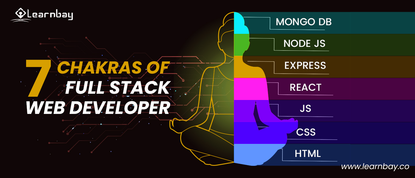 An illustration titled, '7 chakras of a full-stack web developer' with a woman in a yoga pose. The seven chakras are HTML, CSS, JS, REACT, EXPRESS, NODE JS, and MONGO DB.