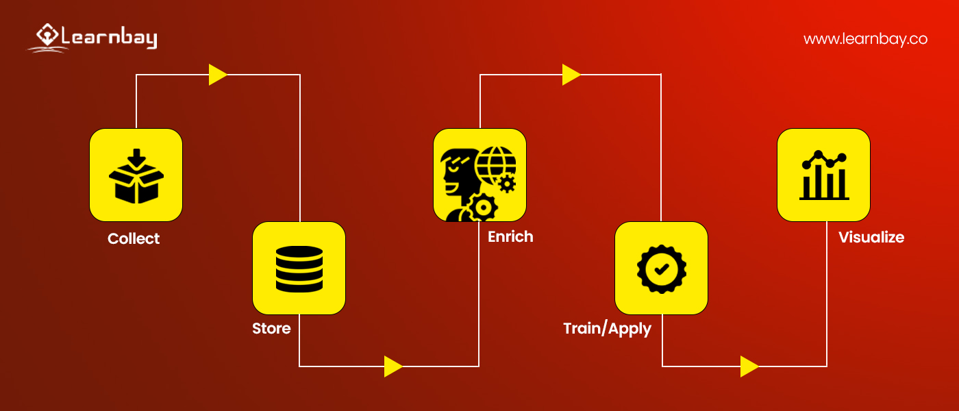 The steps included in ML Fairness Indicator function detection process. Starting from the beginning, the consecutive steps include 'collect.' 'store,' 'Enrich,' 'Train/Apply,' 'Visualize.'