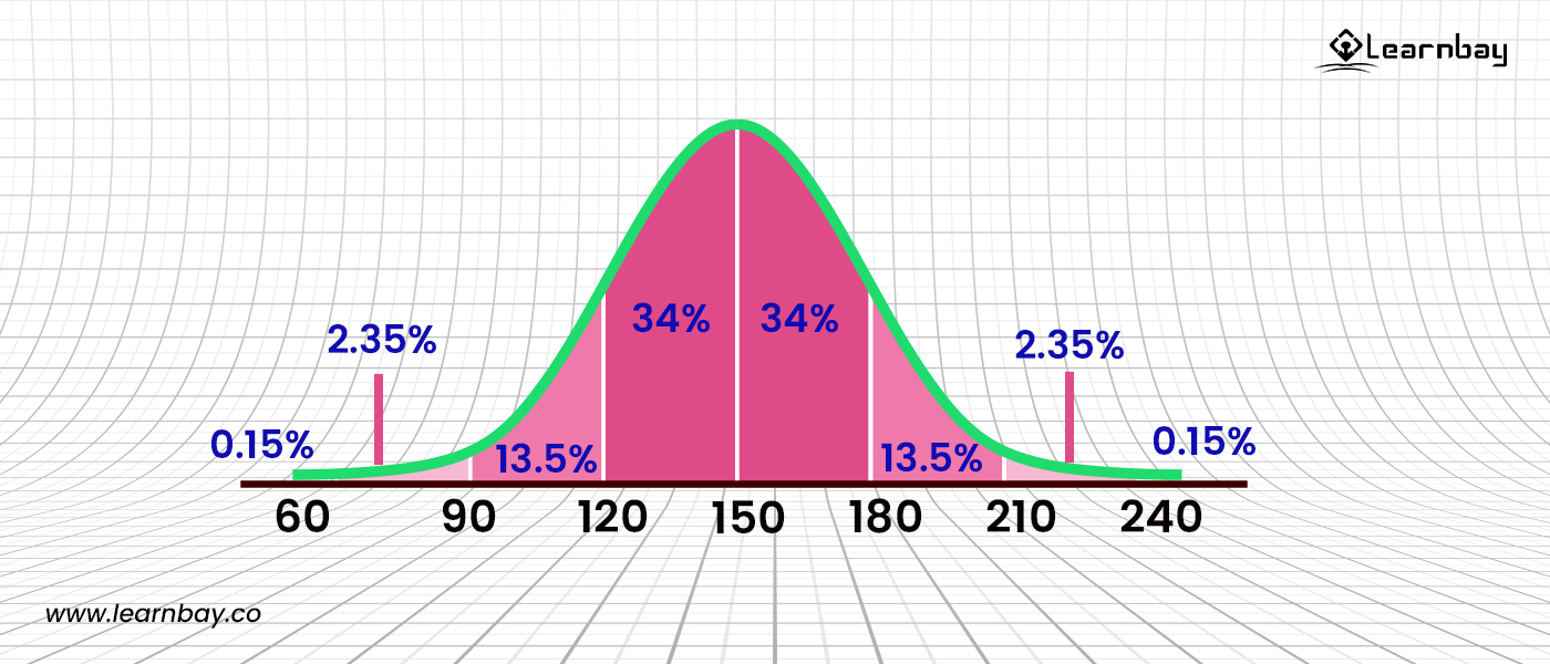 A graph represents the x-axis with an interval of 30 from (60 to 240) with a normal distribution parabolic curve.