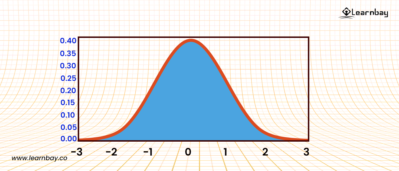 A graph represents the Gaussian Distribution curve.
