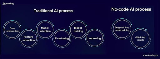 An illustration differentiate between  traditional ML and no-code ML. Traditional MLfocuses on data preparation, feature extraction, model selection, fine-tuning, model training, and improvement, whereas no-code ML focuses on drag-and-drop modelling and obtains results.