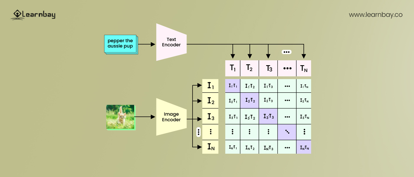 A diagram indicating the use of CLIP with a text encoder and image encoder for creating a visual or image.
