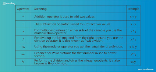 A Table lists the arithmetic operator function such as addition, subtraction, multiplication, divide, modules operator, exponents, and Floor division.