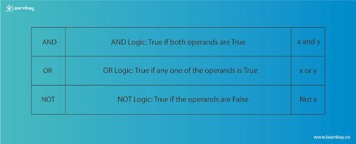 A table lists the logic operator function such as AND LOGIC, OR LOGIC, and NOT LOGIC