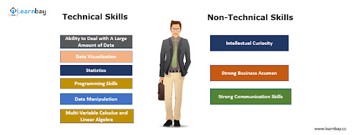 An image illustrates the various technical and non-technical skills required to become a data science specialist. Here, technical skills are data visualization, programming, statistics, etc., and  Non-technical are include good business acumen, strong communication skills, and so on. There is an illustration of a data scientist in the middle of the image.