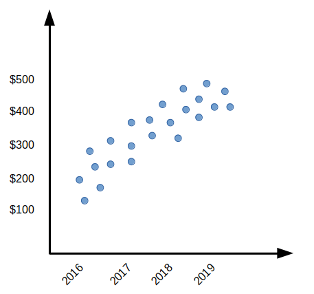 A scattered plot with an x-axis ranging from 2016, 2017, 2018, and 2019 and a y-axis ranging from $100, $200, $300, $400, and $500, with some. The data points  suggests the growth of stock prices.