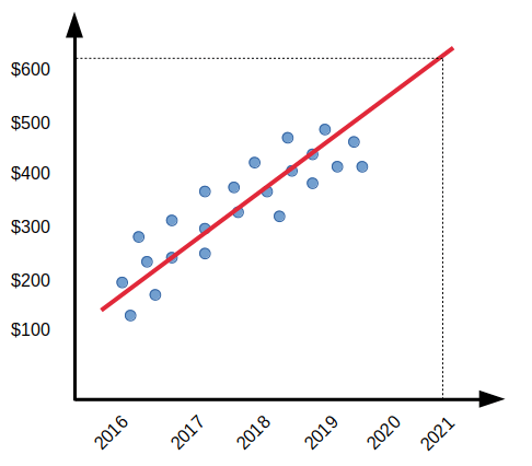 A scattered plot with an x-axis ranging from 2016 to 2021 in the equal interval of 1 and a y-axis ranging from $100 to $500, in equal interval of 1 shows data points suggesting the growth of stocks with an LR generated line in red color.