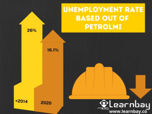 A graphical representation of the unemployment rate between 2014 to 2020 in oil and gas industry.