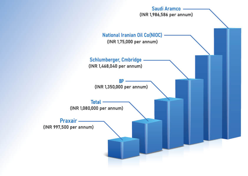 A bar graph of salary scales of different companies hiring for Energy, oil, and gas data scientists such as,
Schlumberger, Cambridge will offer INR 1,468,040 per annum
Saudi Aramco offers INR 1,986,586 per annum
Praxair pays INR 997,500 per annum
BP will offer you INR 1,350,000 per annum
The total is INR 1,080,000 per annum
And finally, National Iranian Oil Co (NIOC) offers INR 1,750,000 per annum.
