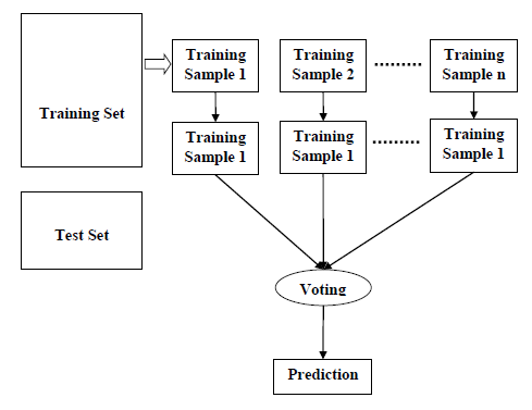 A process chart suggests a training set and a test set to find a prediction from a feature of the data set. The training set ranges from training sample1 to training sample n, which goes through voting and prediction stages.