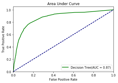 A lined graph with an x-axis as a false positive rate ranges from 0.0 to 1.0,  in the equal intervals of 0.2 and Y axis as true positive rate ranges from 0.0 to 1.0, in the equal intervals of 0.2. The graph shows a hypothetical curve with AUC =0.87.