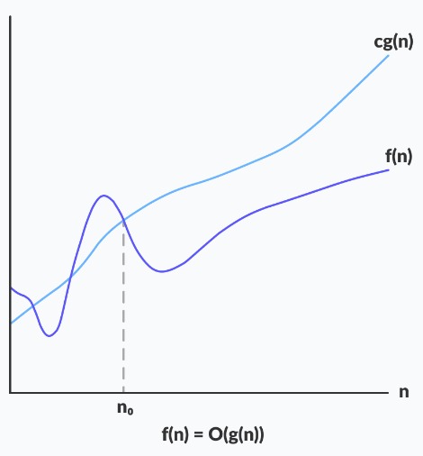 A snippet shows a graph representing Big-O Notation.