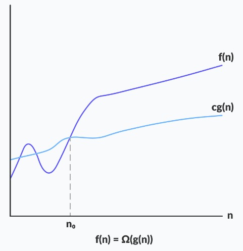 A snippet of graph represents Omega Notation