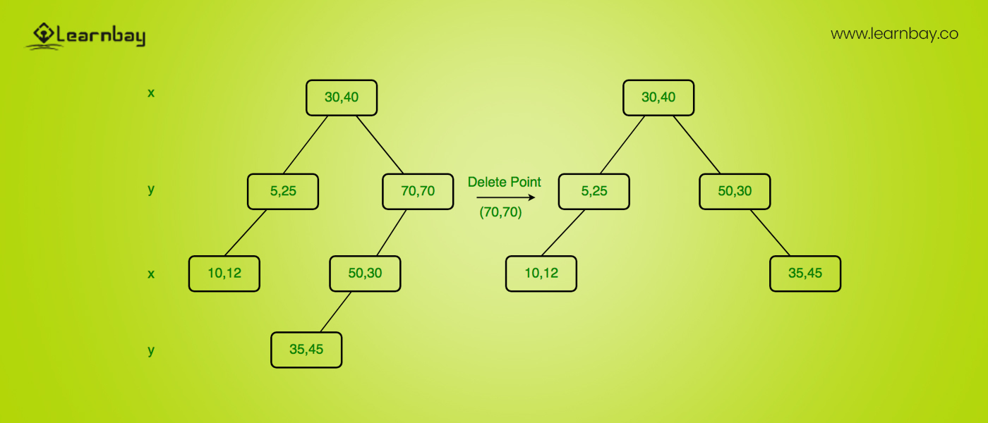 An image shows K-dimensional tree algorithm with the different leaf node of binary tree.