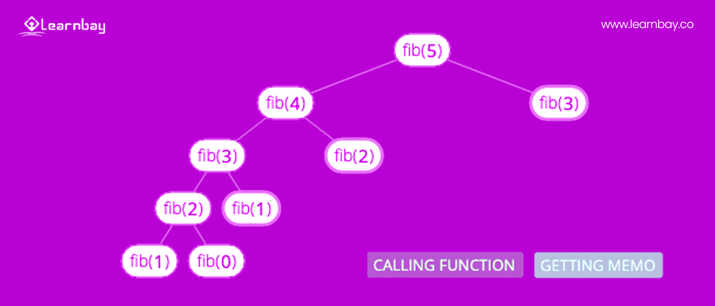 An image shows a BST memoization technique that provides DFS(Depth-First Search) algorithm.