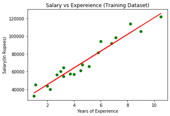 A scatter plot of salary versus year of experience. The vertical axis represents salary (in rupees)  and ranges from 4000 to 12000, in equal intervals of 2000. The horizontal axis represents (Years of Experience) and ranges from 2 to 10 in equal intervals of 2. The best-fit straight line through the data points has a positive slope.