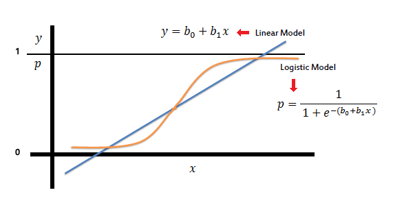 A graph representing the sigmoid curve for the logistic model and the linear line for the linear model.