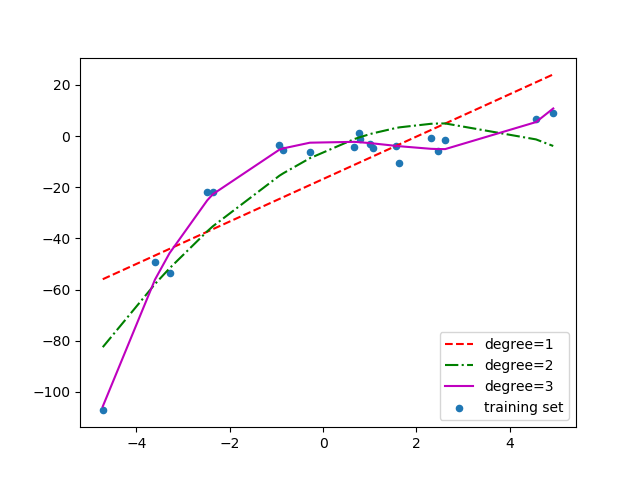 A scatter plot with an x-axis and y-axis representing three lines, one linear and two curved lines for ridge expression