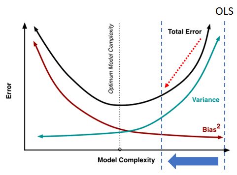A graph represents the x-axis (error) and y-axis (Model complexity) with 3 curved lines for measuring optimum model complexity.