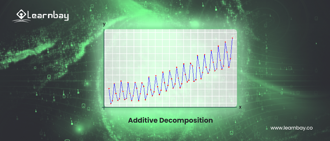 A graph with X and Y axis shows additive decomposition with numerous analytical variations.
