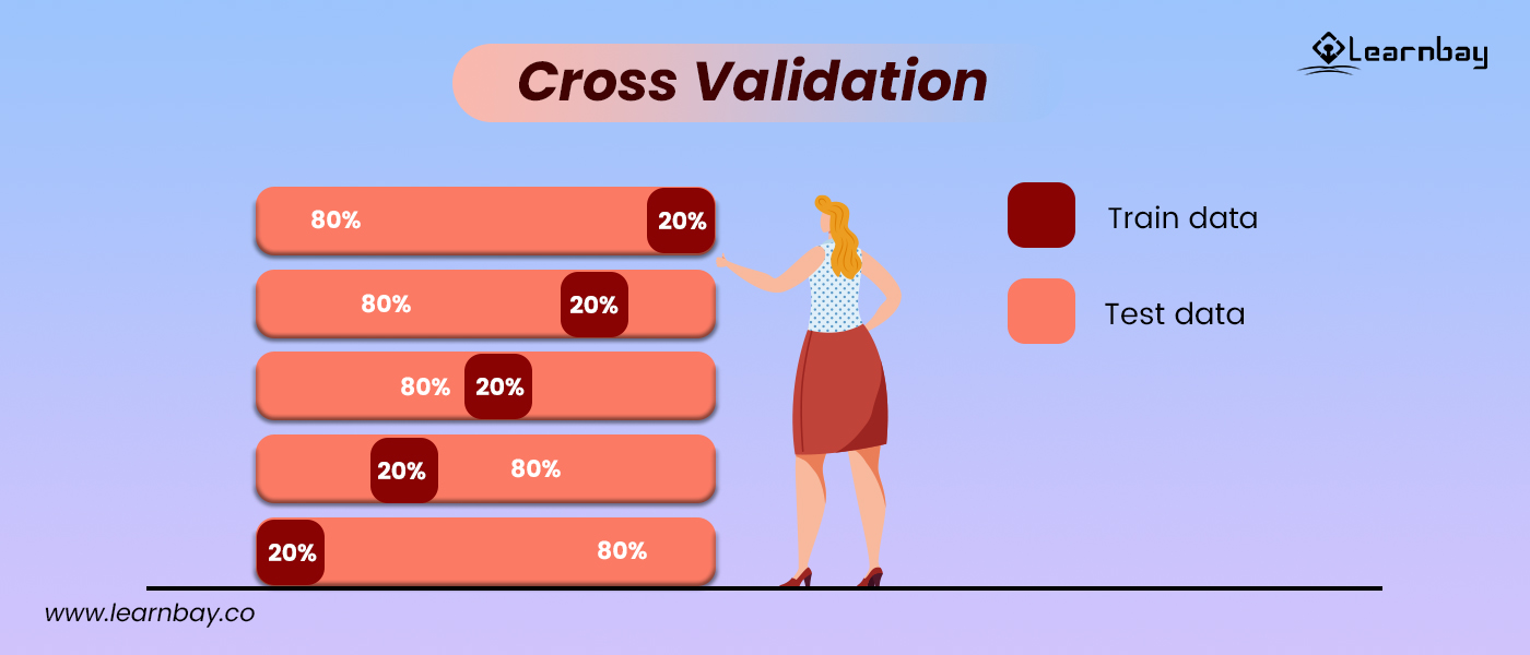 An illustration shows a woman pointing to an indexing chart displaying cross-validation of train and test data.