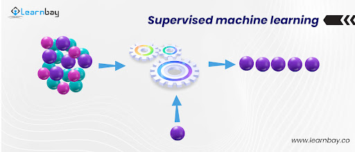 A supervised learning model shows a data set training mechanism utilizing violet, green, and pink balls, and when the output is violet balls, it creates a separate data set for the subsequent output.