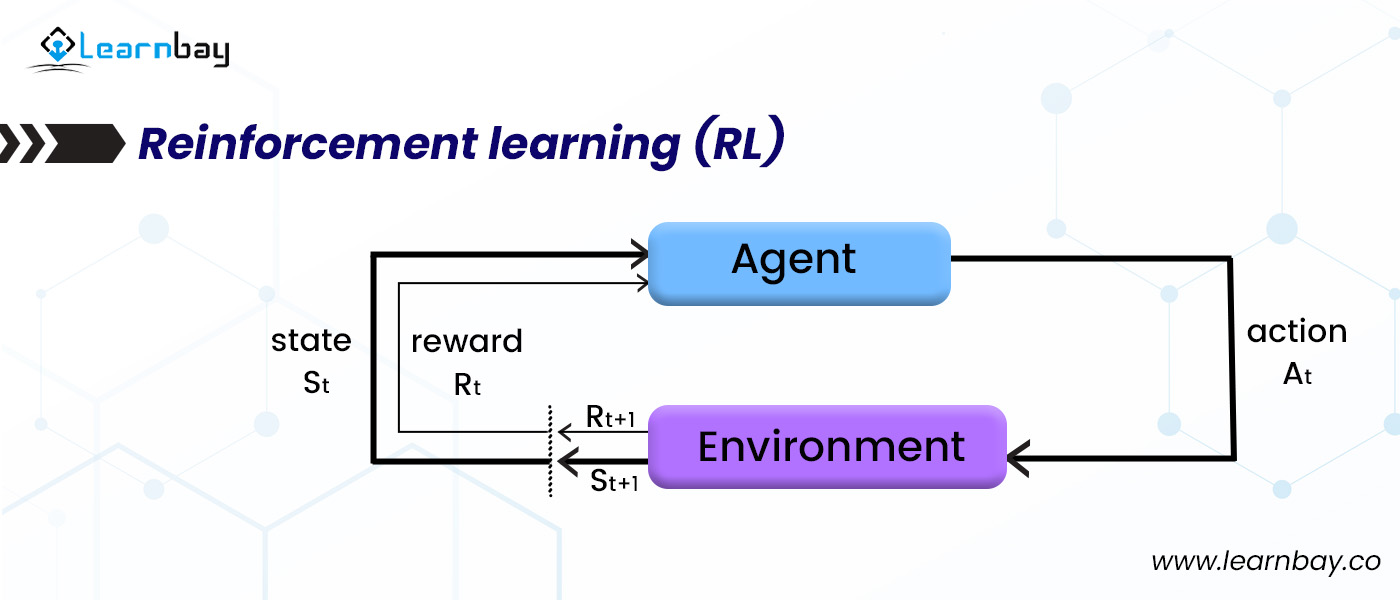 Reinforcement learning (RL) mechanism flow chart with an Agent, Environment, Reward, State, and Action for RL process demonstration.