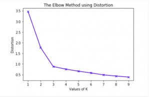 A graph of distortion versus (value of K). The horizontal axis, labeled(value of K), ranges from 1  to 9, and the vertical axis, labeled distortion, ranges from 0.5 to 3.5.  This graph shows the Elbow method using the distortion technique for K means clustering.
