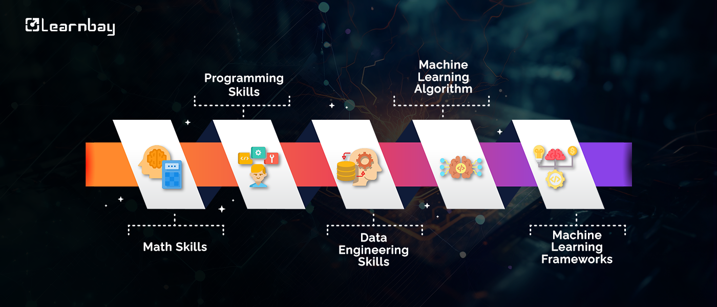 An image shows in-demand skills after enrolling in a data science course, such as Math skills, programming skills, Data engineering skills, Machine learning algorithms, and Machine learning frameworks.  