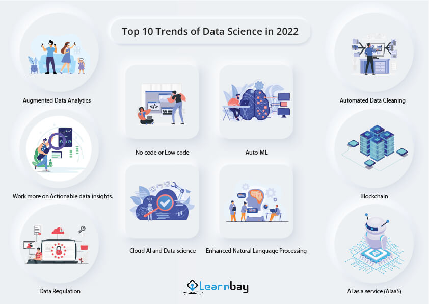 An illustration represents the Top 10 Data Science Trends in 2022, such as No code or low code, AutoML, Blockchain, Cloud AI and data science, Augmented data analytics, and more.