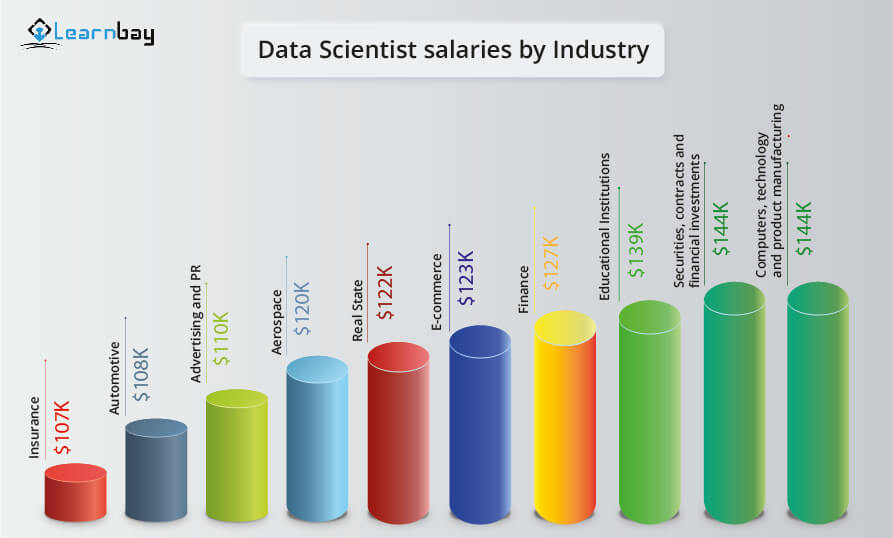 A cylinder chart  represents Trends In Data Scientist Salary, such as:-
Insurance: $107K
Automotive: $108K
Advertising and PR: $110K
Aerospace: $120K
Real state: $122K
E-commerce: $123K
Finance: $127K
Educational instution: $139k
Securities, contracts, and Financial investments: $144k
Computers, technology, and Product manufacturing: $144k