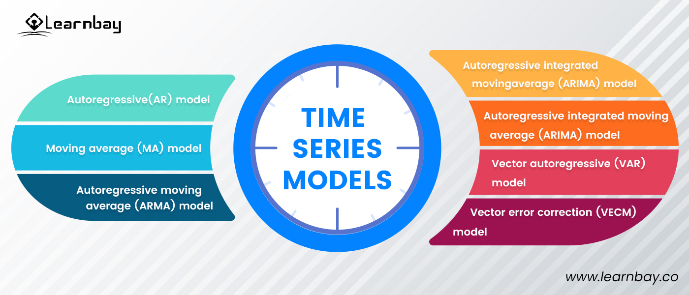 An illustration lists the different types of time series models as follows:
Autoregressive (AR) model
Moving average (MA) model
Autoregressive moving average (ARMA) model
Autoregressive integrated moving average(ARIMA) model
Autoregressive integrated average(ARIMA) model
Vector autoregressive (VAR) model
Vector error correction(VECM) model
