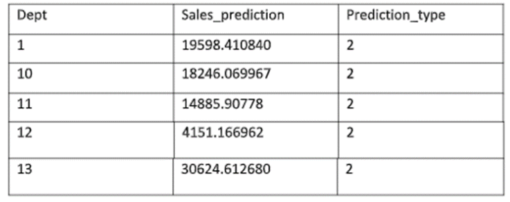 An chart shows an output-generated model for sales prediction where it is divided into three sub categories, Dept, Sales_Predcition, Prediction_type.