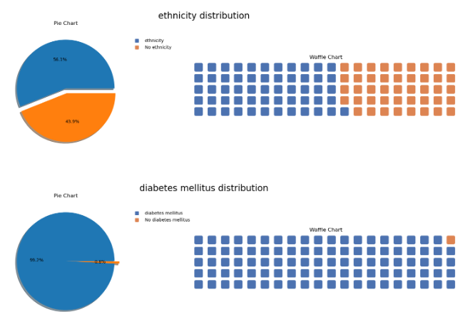 An snippet shows two different pie-charts and waffle charts for ethnicity distribution and diabetes mellitus distribution, represented in blue and orange colors.