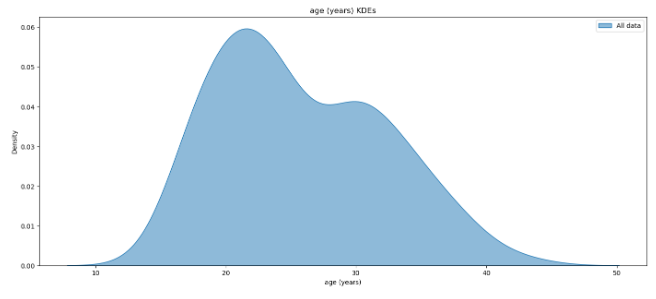 A normal distribution graph with horizontal axis ranges 0 to 50, labelled as age, and vertical axis ranging from 0.00 to 0.06, labelled as density, shows the KDE plot.