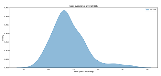 A normal distribution graph with horizontal-axis ranges 0 to 180, labelled as Mean systolic BP and vertical-axis ranging from 0.000 to 0.0, labelled as density, shows the Mean systolic BP KDEs.