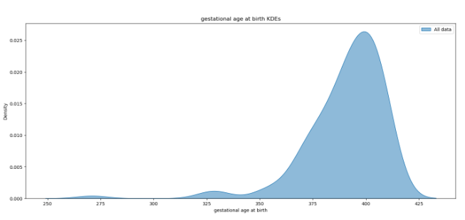 A normal distribution graph with horizontal-axis ranges 250 to 425 labelled as gestational age birth and vertical-axis ranging from 0.000 to 0.025 labelled as density shows the gestational age birth KDEs.