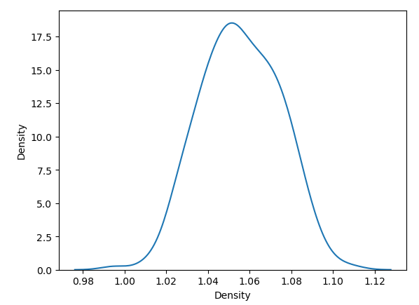 A density graph with a horizontal-axis ranging form 0.98 to 1.12 and a vertical-axis ranging form 0.0 to 17.5 shows a density curve.