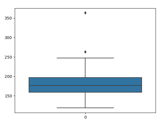 A graph with a horizontal-axis of 0 and a vertical-axis ranging from 120 to 240 shows a Box plot with zero outliers after preprocessing of data.