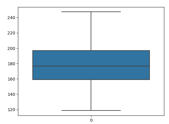 A graph with a horizontal-axis of 0 and a vertical-axis ranging from 120 to 240 shows a Box plot with zero outliers after preprocessing of data.