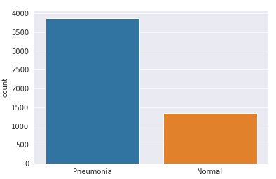 A bar graph with horizontal axis labelled as Pneumonia and Normal and vertical axis ranging from 0 to 4000, labelled as count, shows the count plot output.