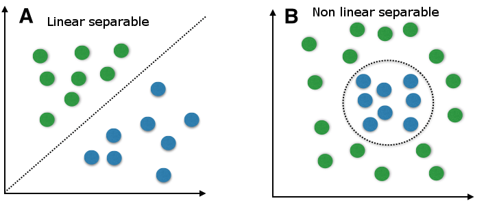 An image shows two scattered plots; the first one shows a linear separable, and the second graph shows a non-linear separable. In the first graph, the blue and green dots are separated by a straight line with positive slop, and in the second graph, the blue and green dots are separated by a circle.